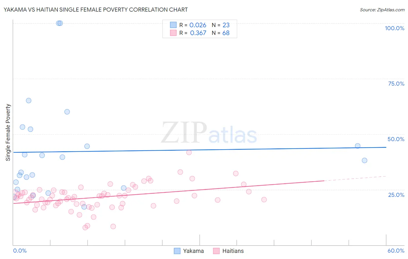 Yakama vs Haitian Single Female Poverty