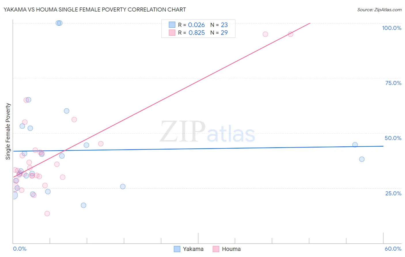 Yakama vs Houma Single Female Poverty