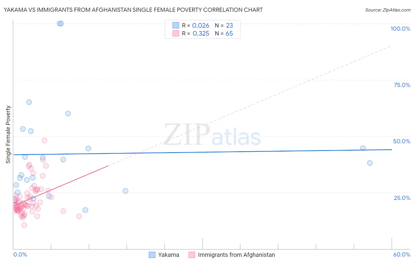 Yakama vs Immigrants from Afghanistan Single Female Poverty