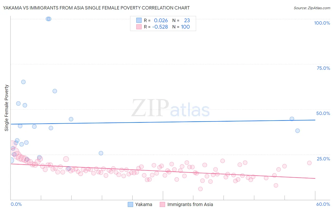 Yakama vs Immigrants from Asia Single Female Poverty