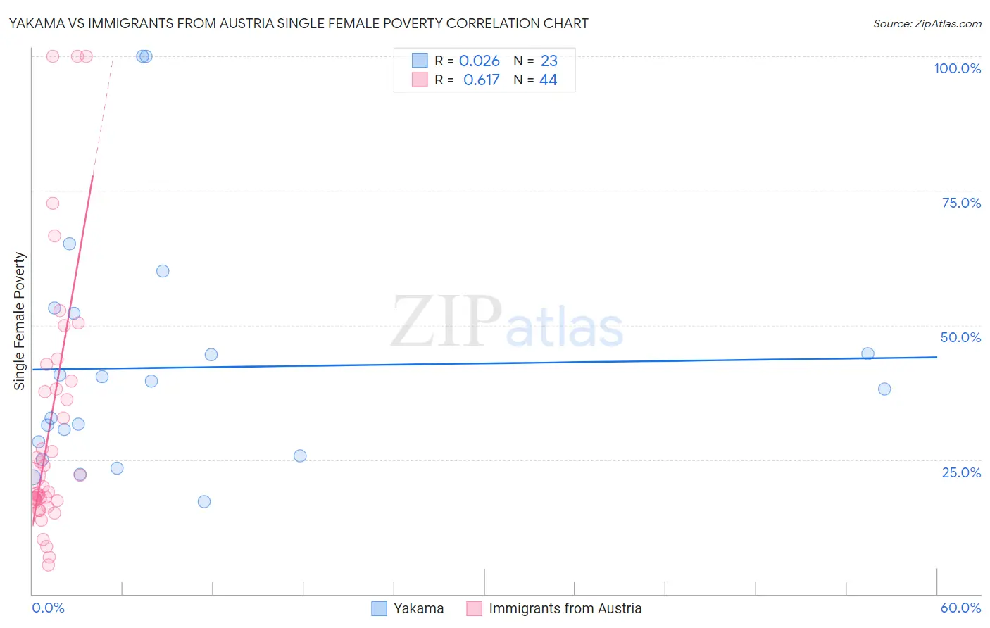 Yakama vs Immigrants from Austria Single Female Poverty