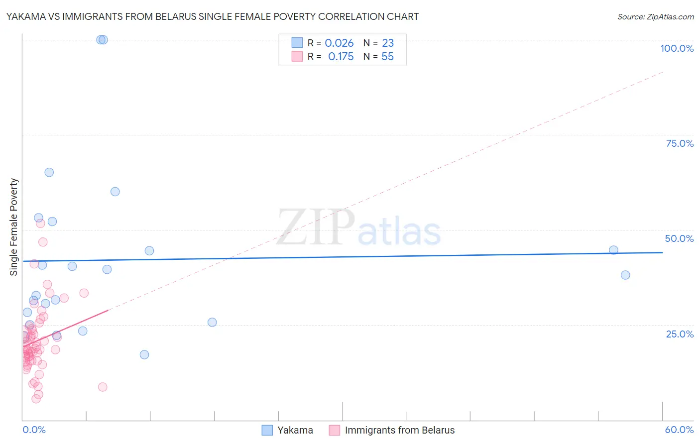 Yakama vs Immigrants from Belarus Single Female Poverty