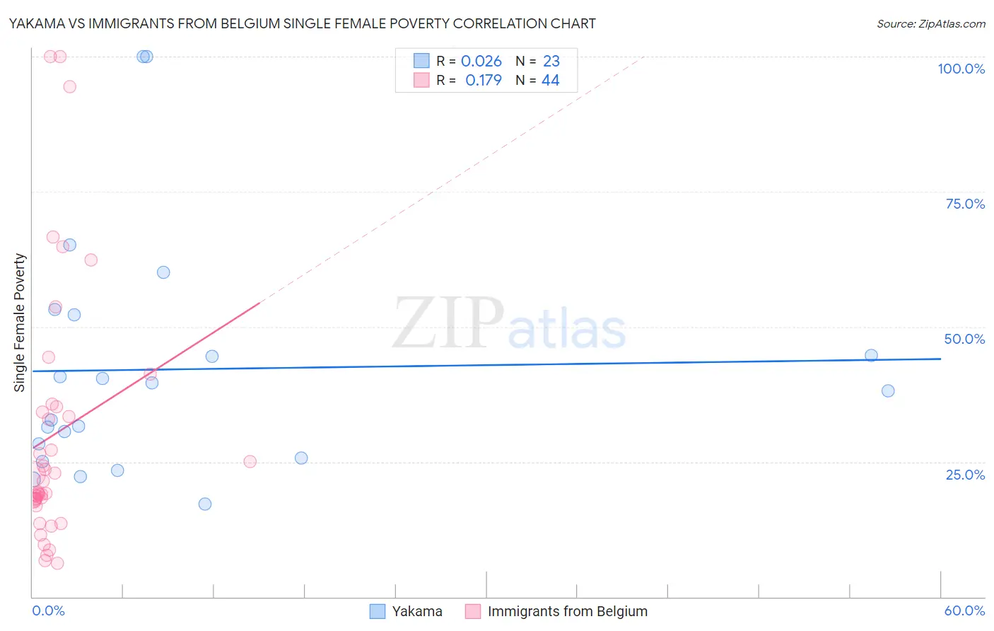 Yakama vs Immigrants from Belgium Single Female Poverty