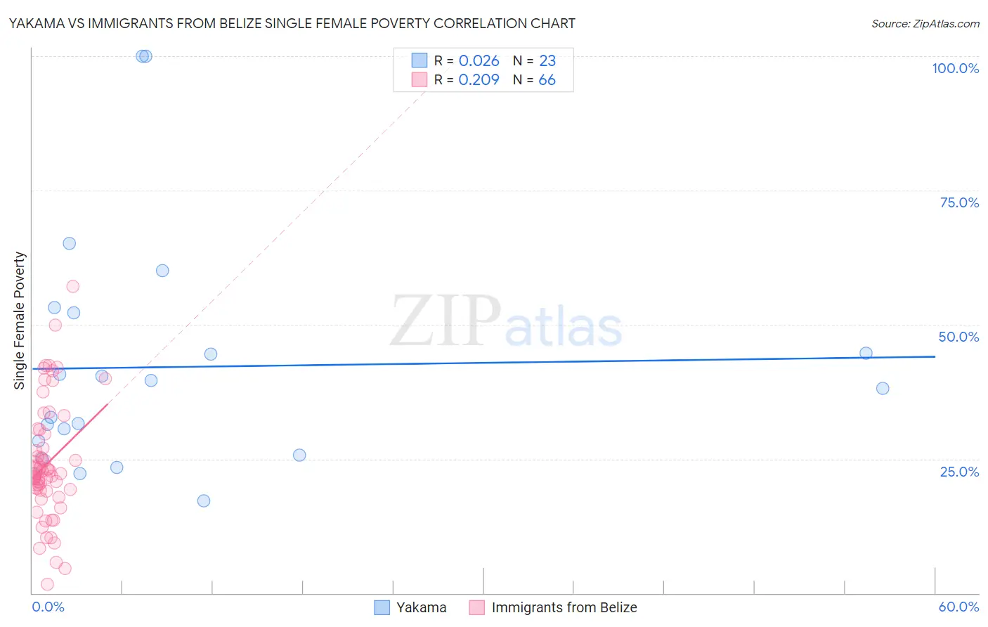 Yakama vs Immigrants from Belize Single Female Poverty