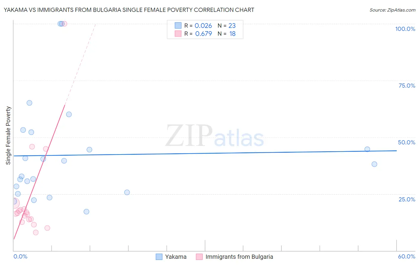 Yakama vs Immigrants from Bulgaria Single Female Poverty