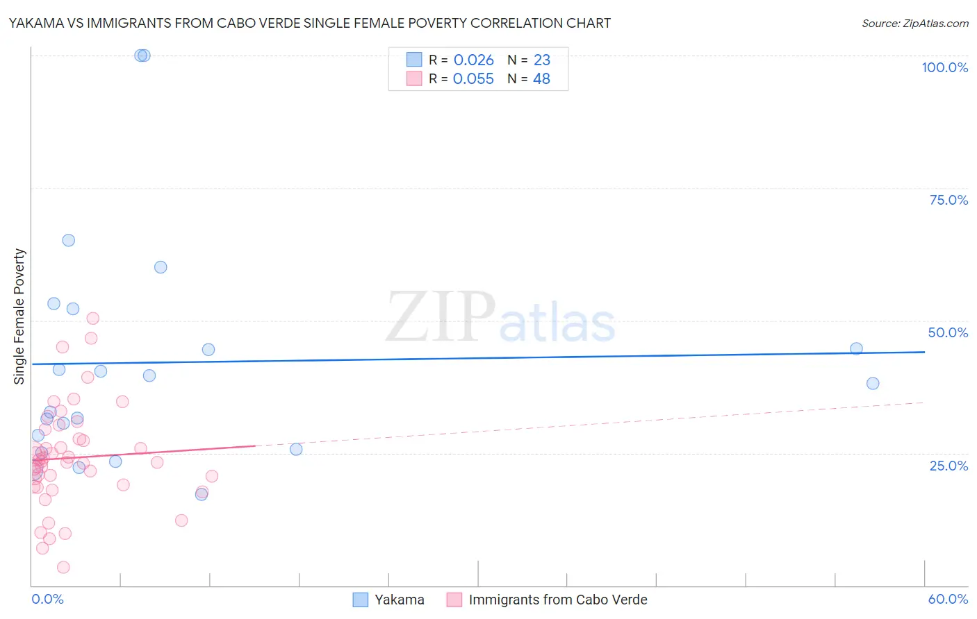 Yakama vs Immigrants from Cabo Verde Single Female Poverty