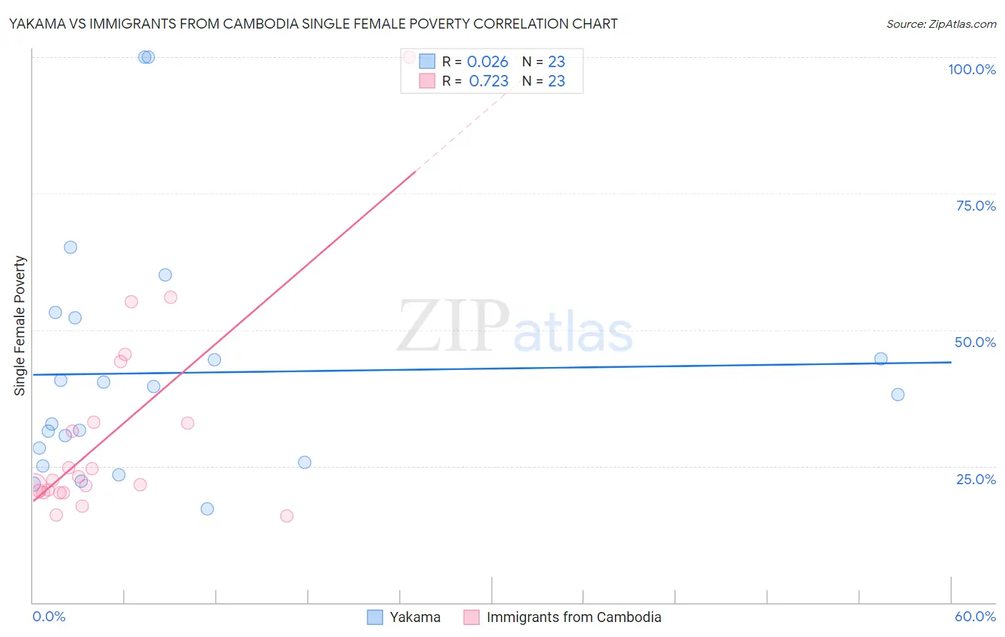 Yakama vs Immigrants from Cambodia Single Female Poverty