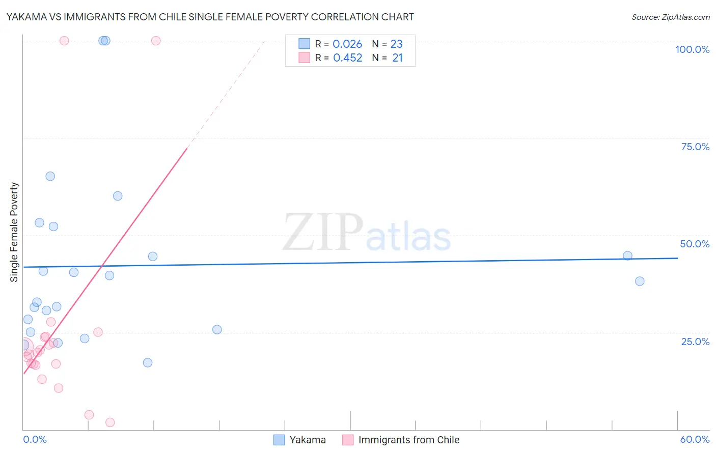 Yakama vs Immigrants from Chile Single Female Poverty