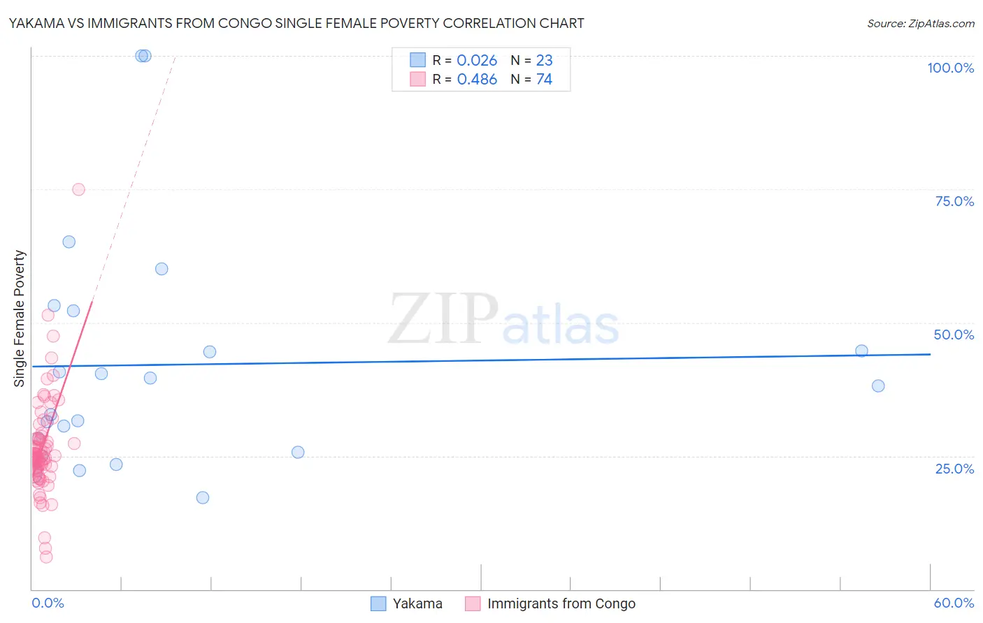 Yakama vs Immigrants from Congo Single Female Poverty