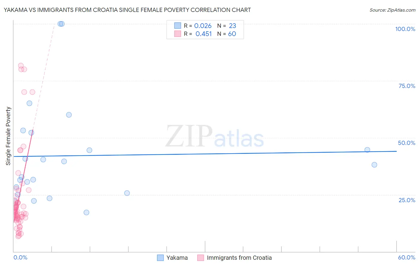 Yakama vs Immigrants from Croatia Single Female Poverty