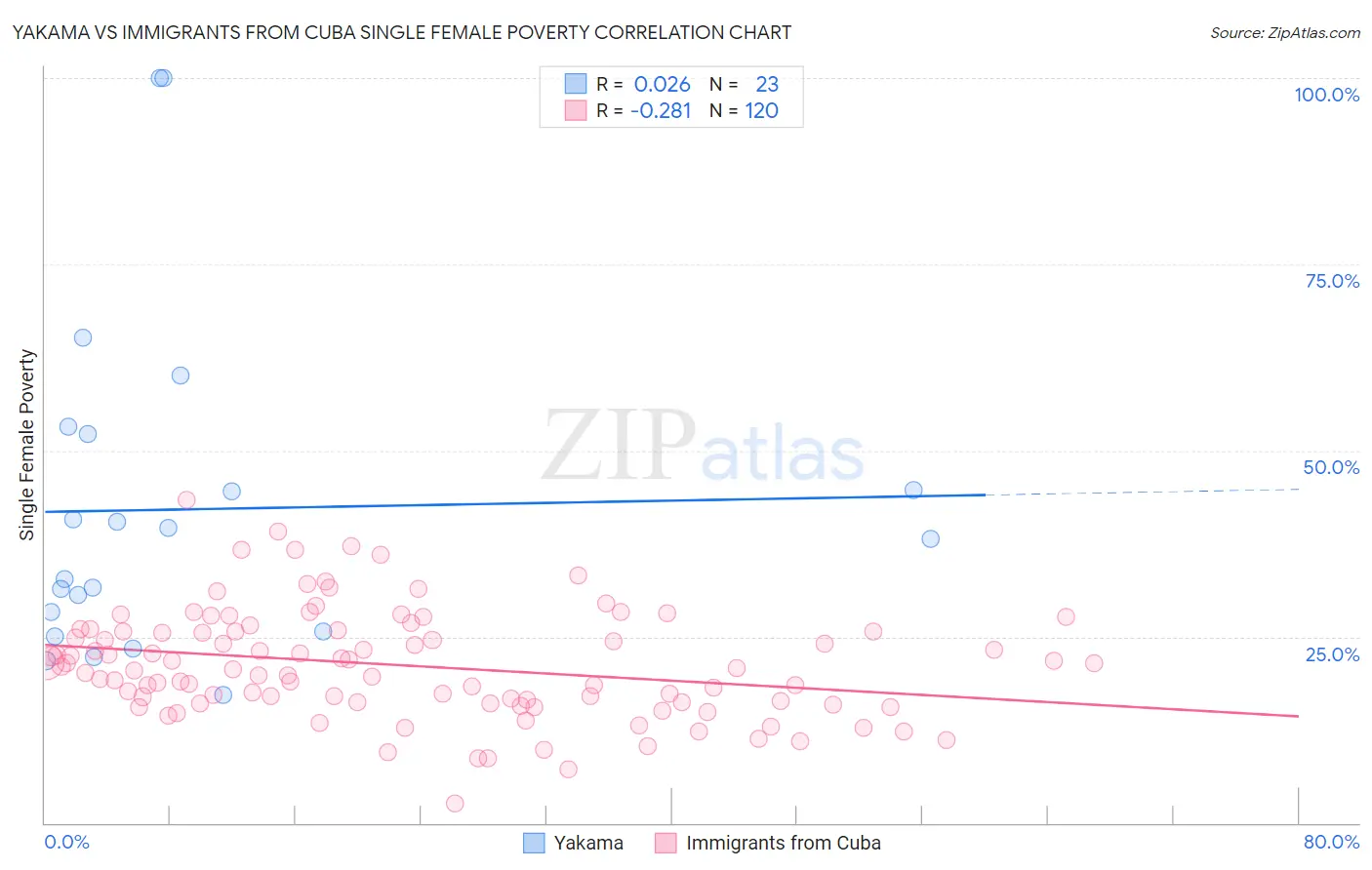 Yakama vs Immigrants from Cuba Single Female Poverty