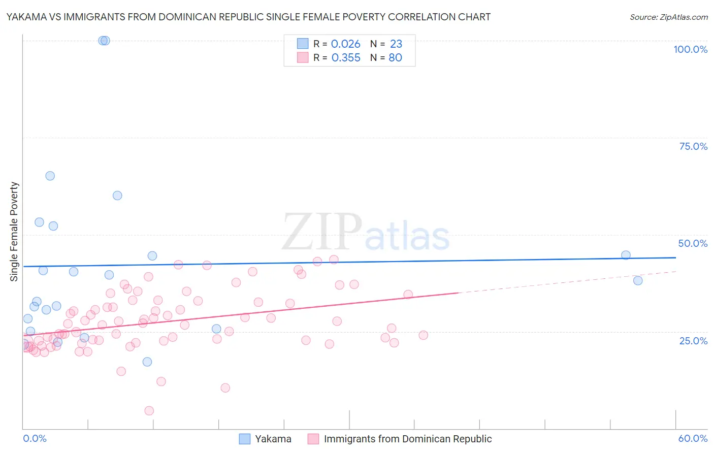 Yakama vs Immigrants from Dominican Republic Single Female Poverty