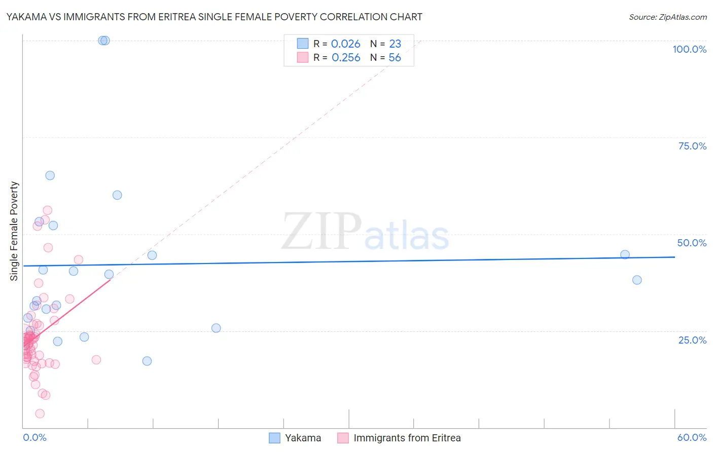 Yakama vs Immigrants from Eritrea Single Female Poverty