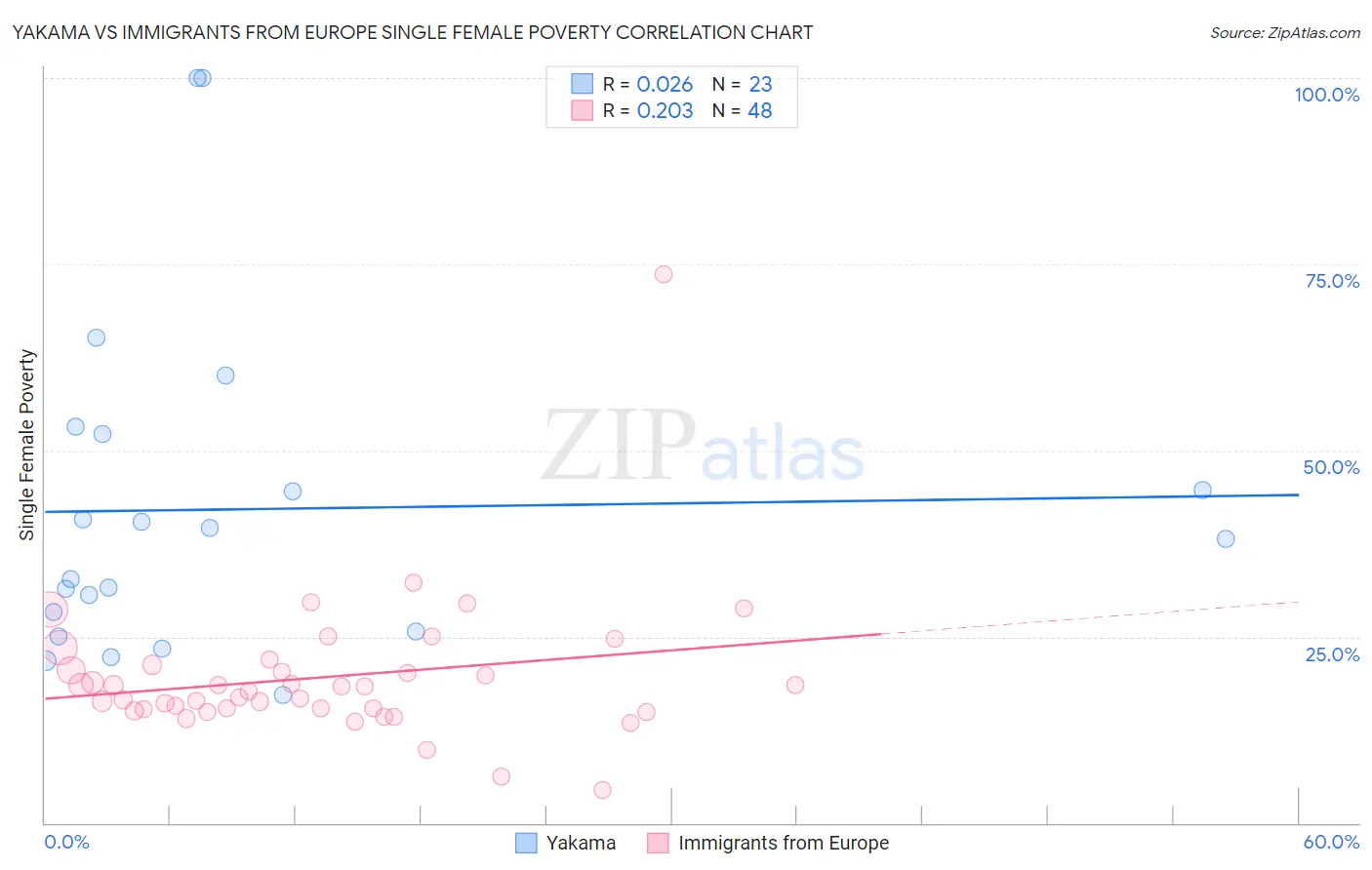 Yakama vs Immigrants from Europe Single Female Poverty