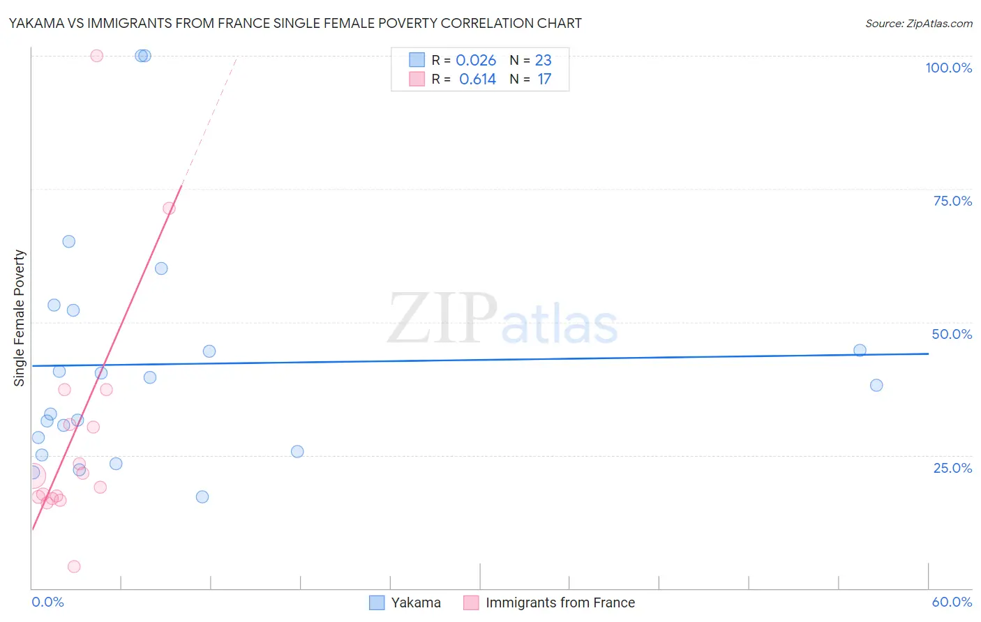 Yakama vs Immigrants from France Single Female Poverty