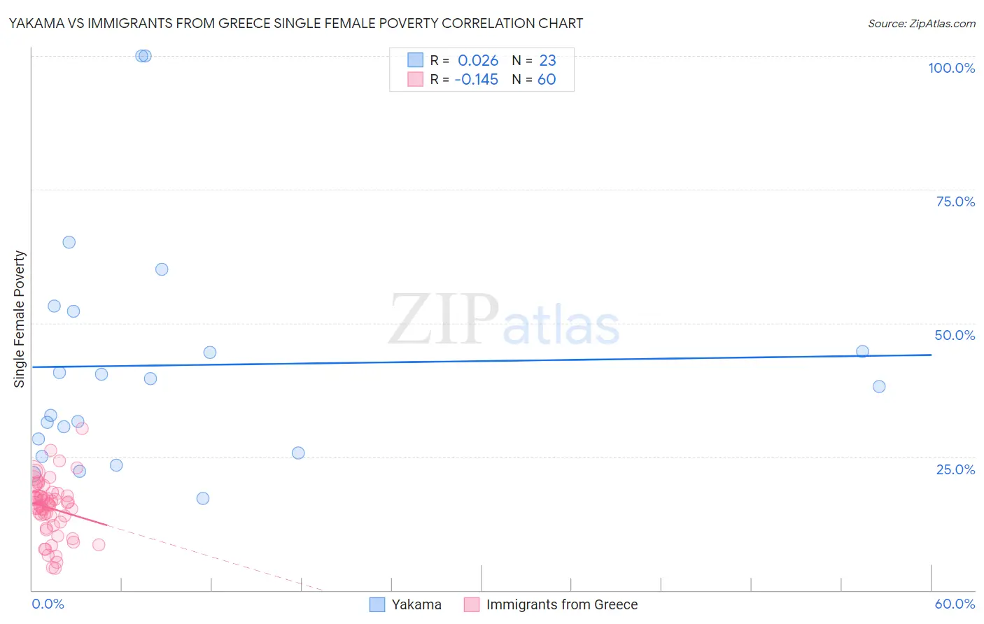 Yakama vs Immigrants from Greece Single Female Poverty