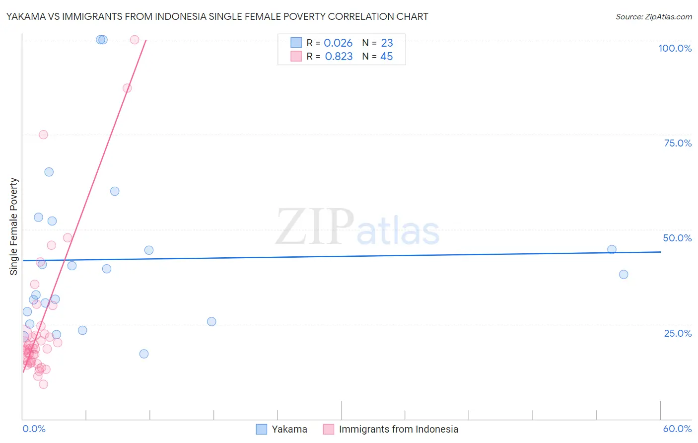 Yakama vs Immigrants from Indonesia Single Female Poverty