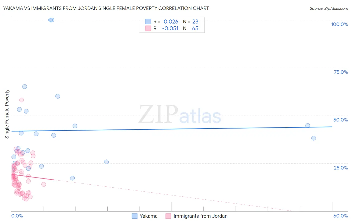 Yakama vs Immigrants from Jordan Single Female Poverty