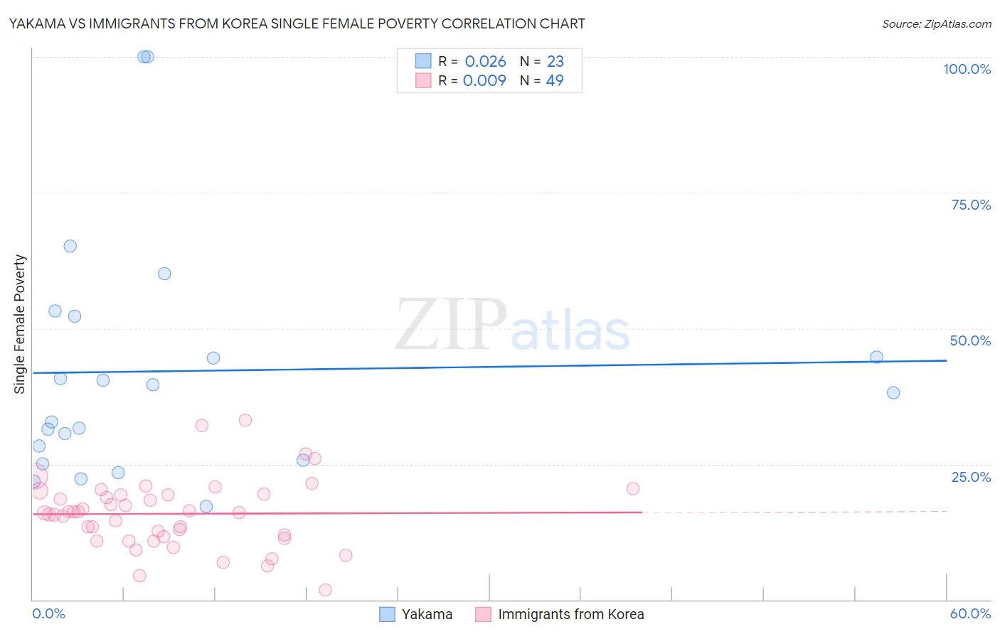 Yakama vs Immigrants from Korea Single Female Poverty