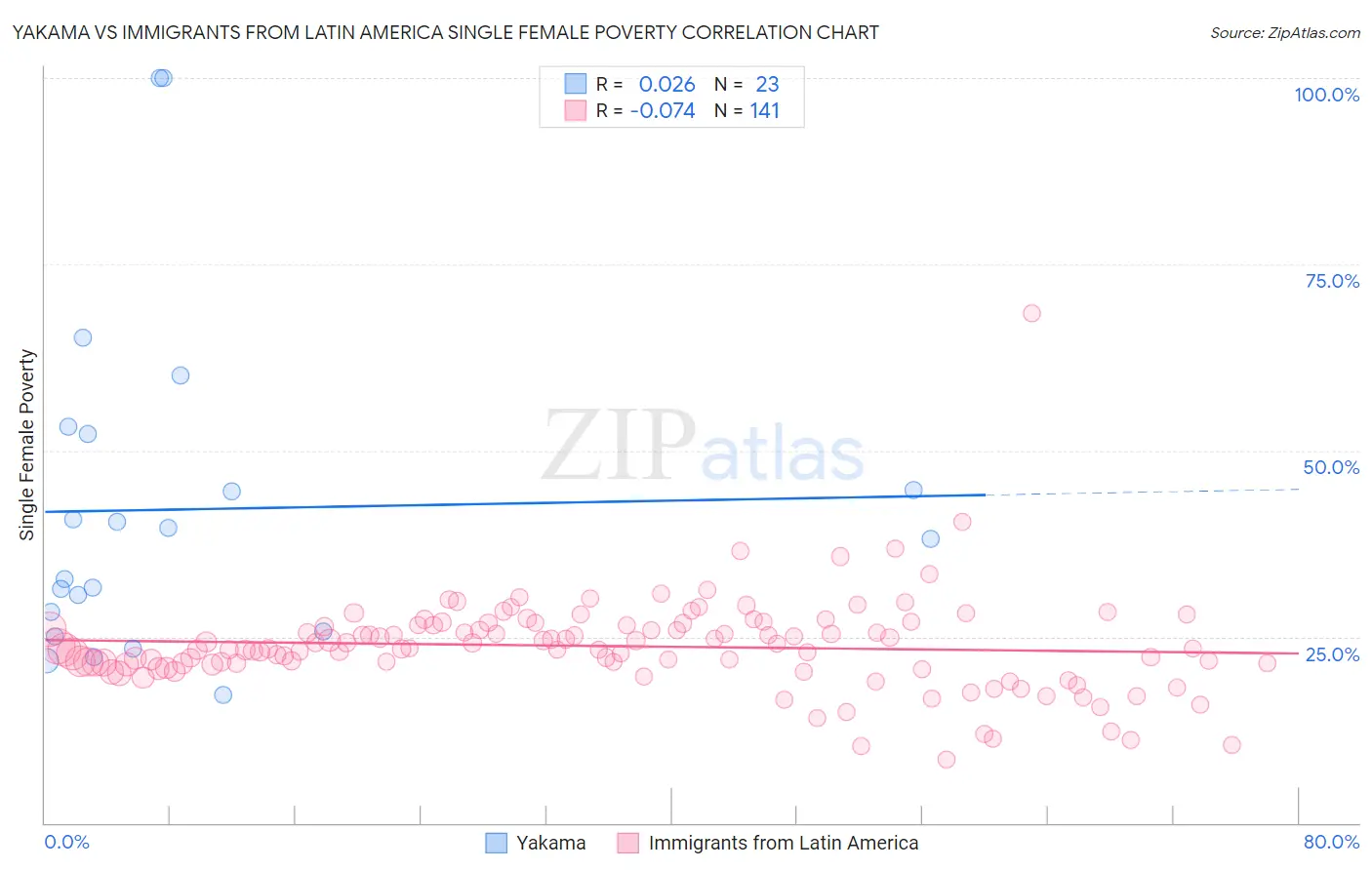 Yakama vs Immigrants from Latin America Single Female Poverty