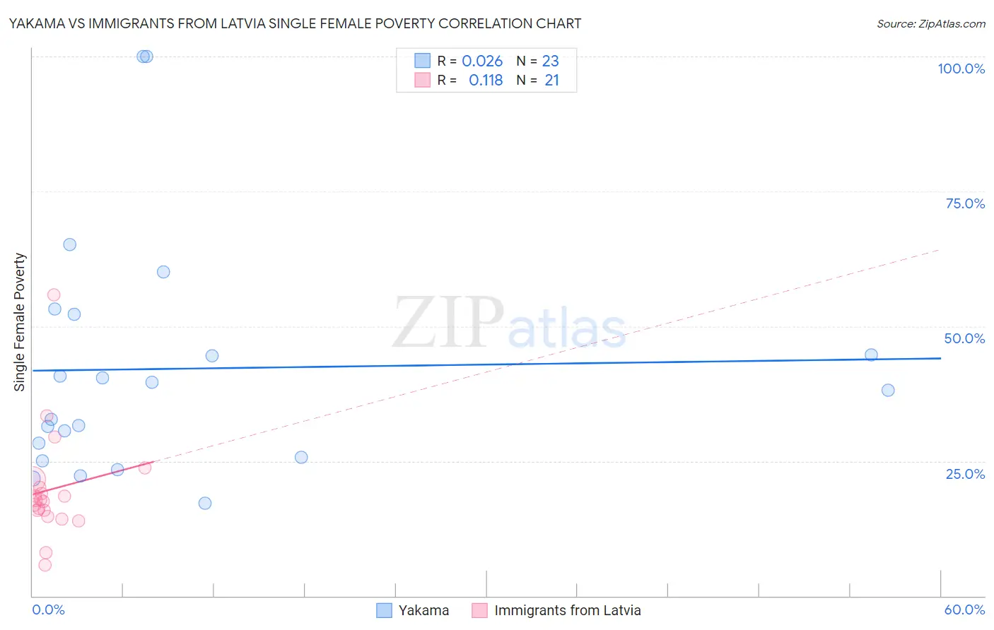 Yakama vs Immigrants from Latvia Single Female Poverty