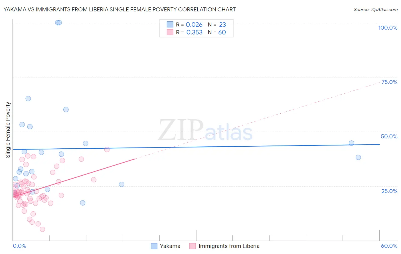 Yakama vs Immigrants from Liberia Single Female Poverty
