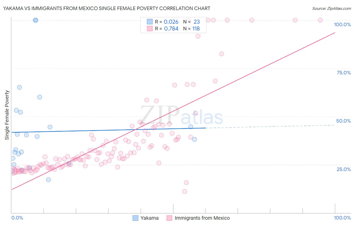 Yakama vs Immigrants from Mexico Single Female Poverty