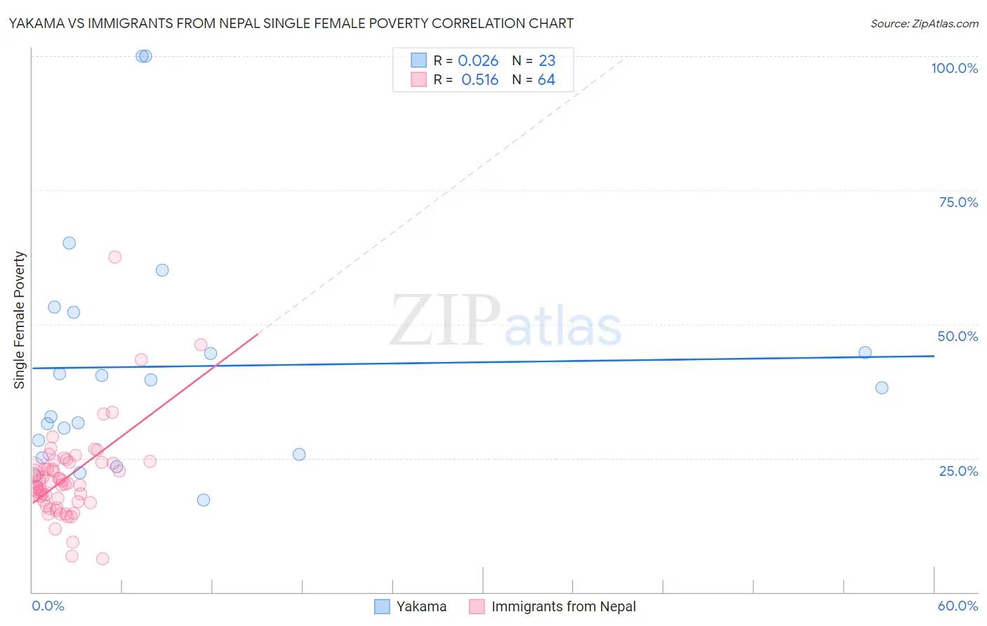 Yakama vs Immigrants from Nepal Single Female Poverty
