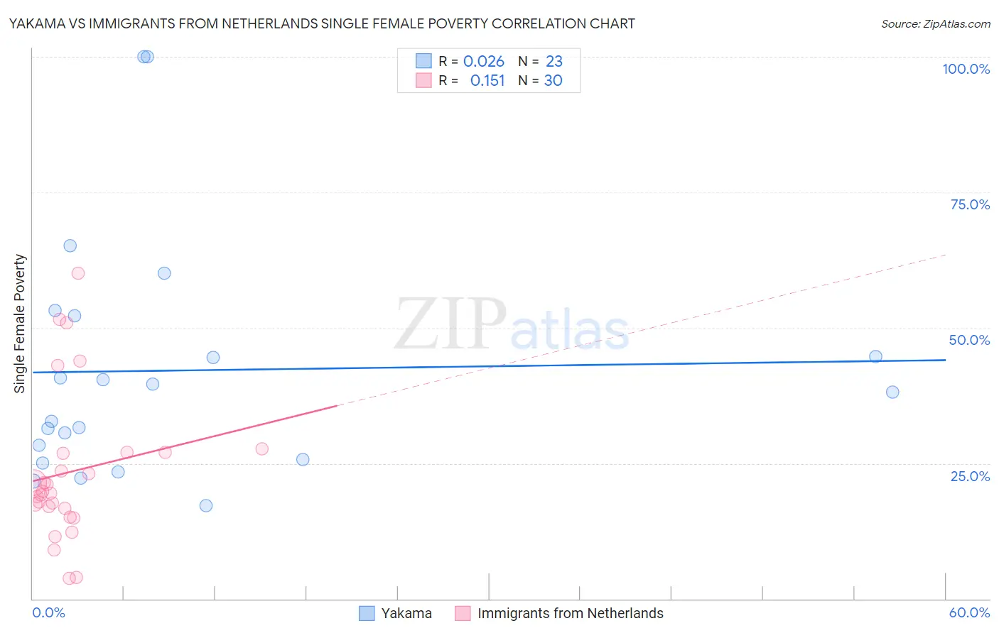 Yakama vs Immigrants from Netherlands Single Female Poverty