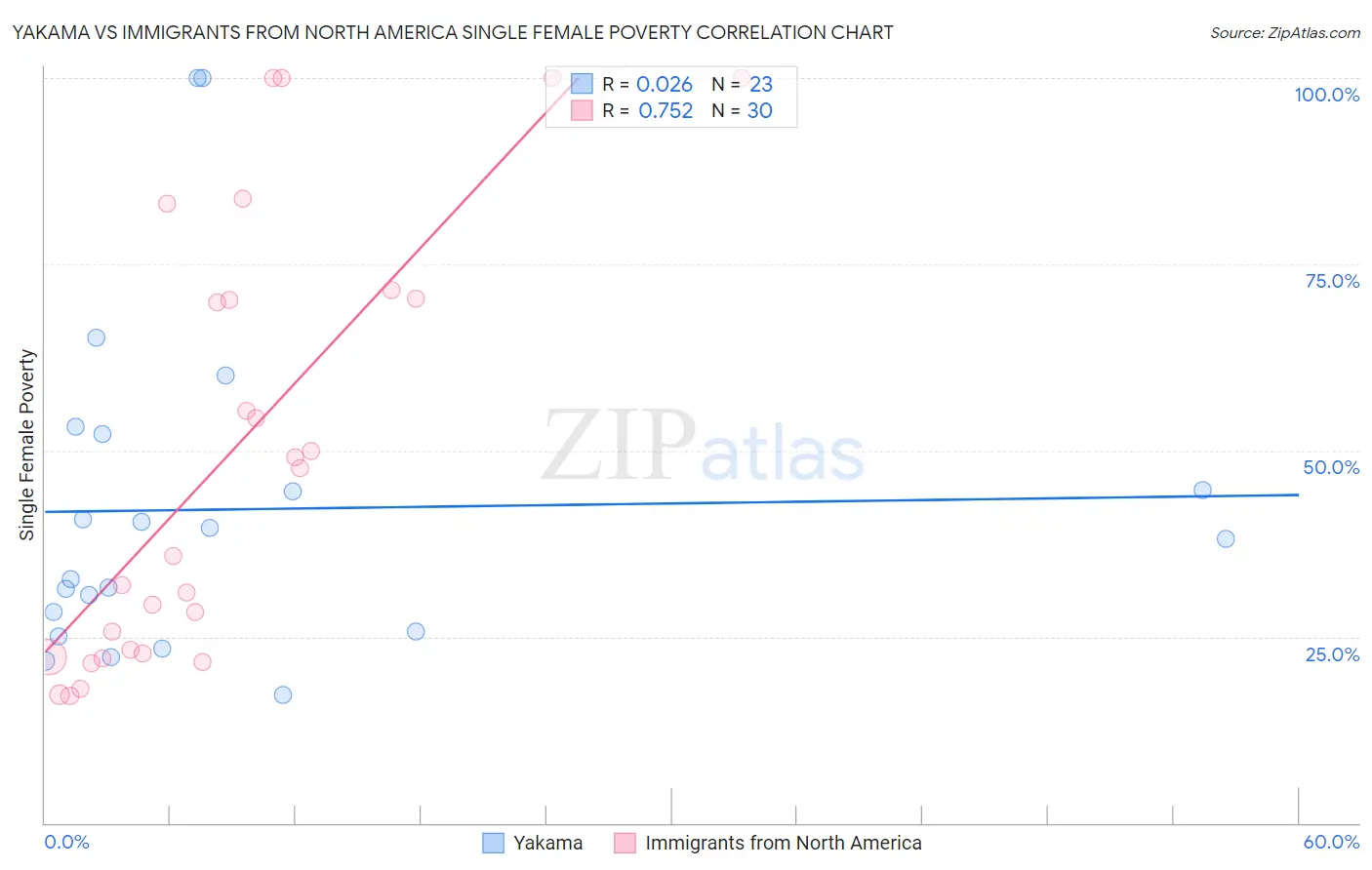 Yakama vs Immigrants from North America Single Female Poverty