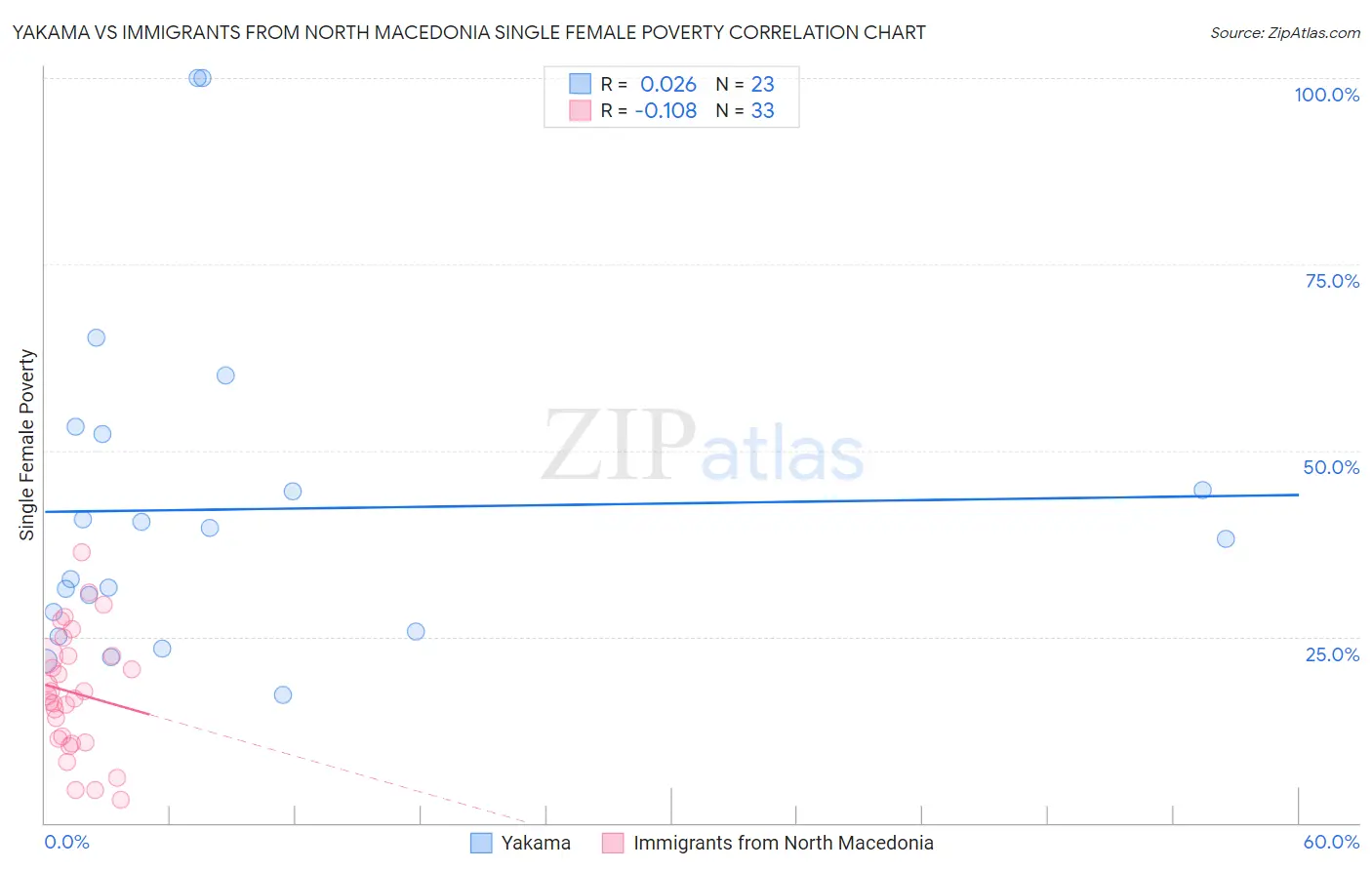 Yakama vs Immigrants from North Macedonia Single Female Poverty