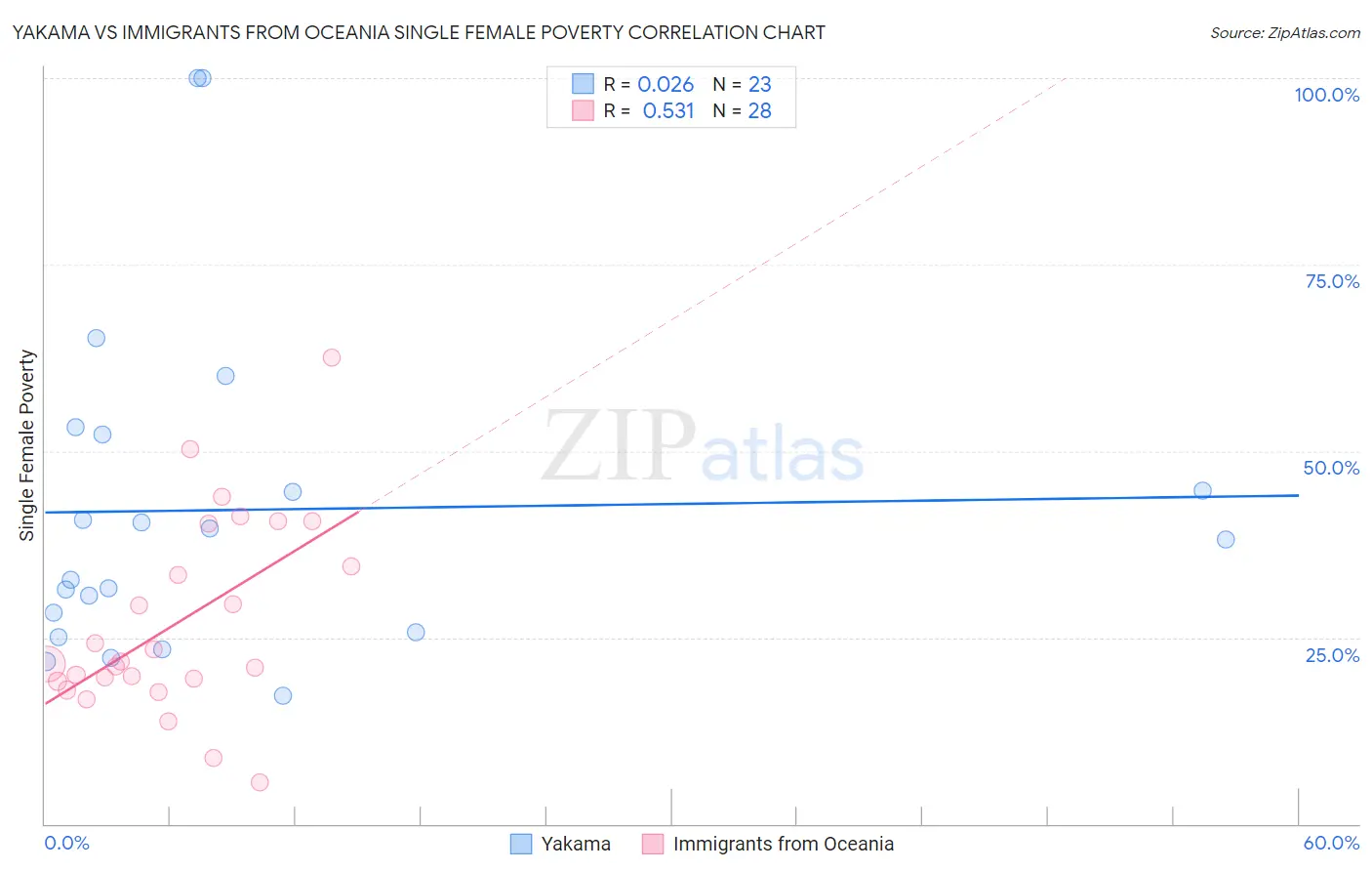 Yakama vs Immigrants from Oceania Single Female Poverty