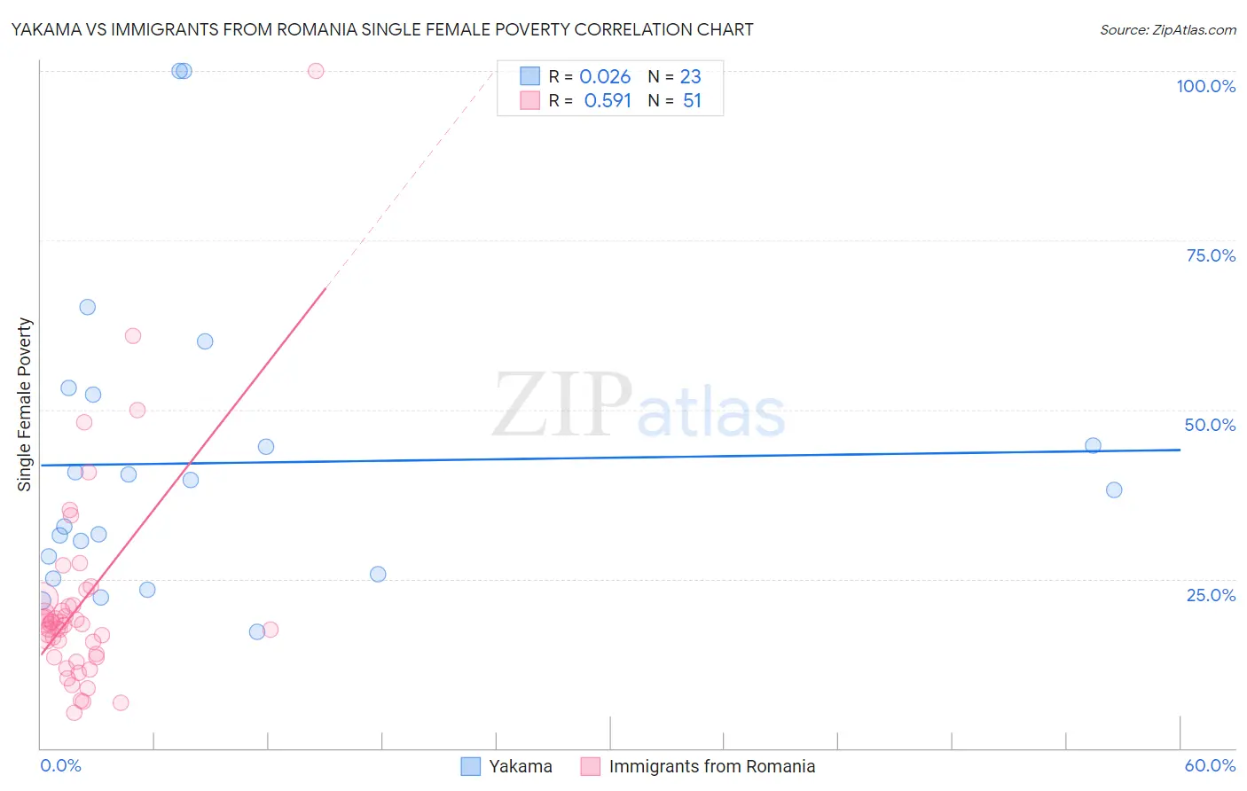 Yakama vs Immigrants from Romania Single Female Poverty