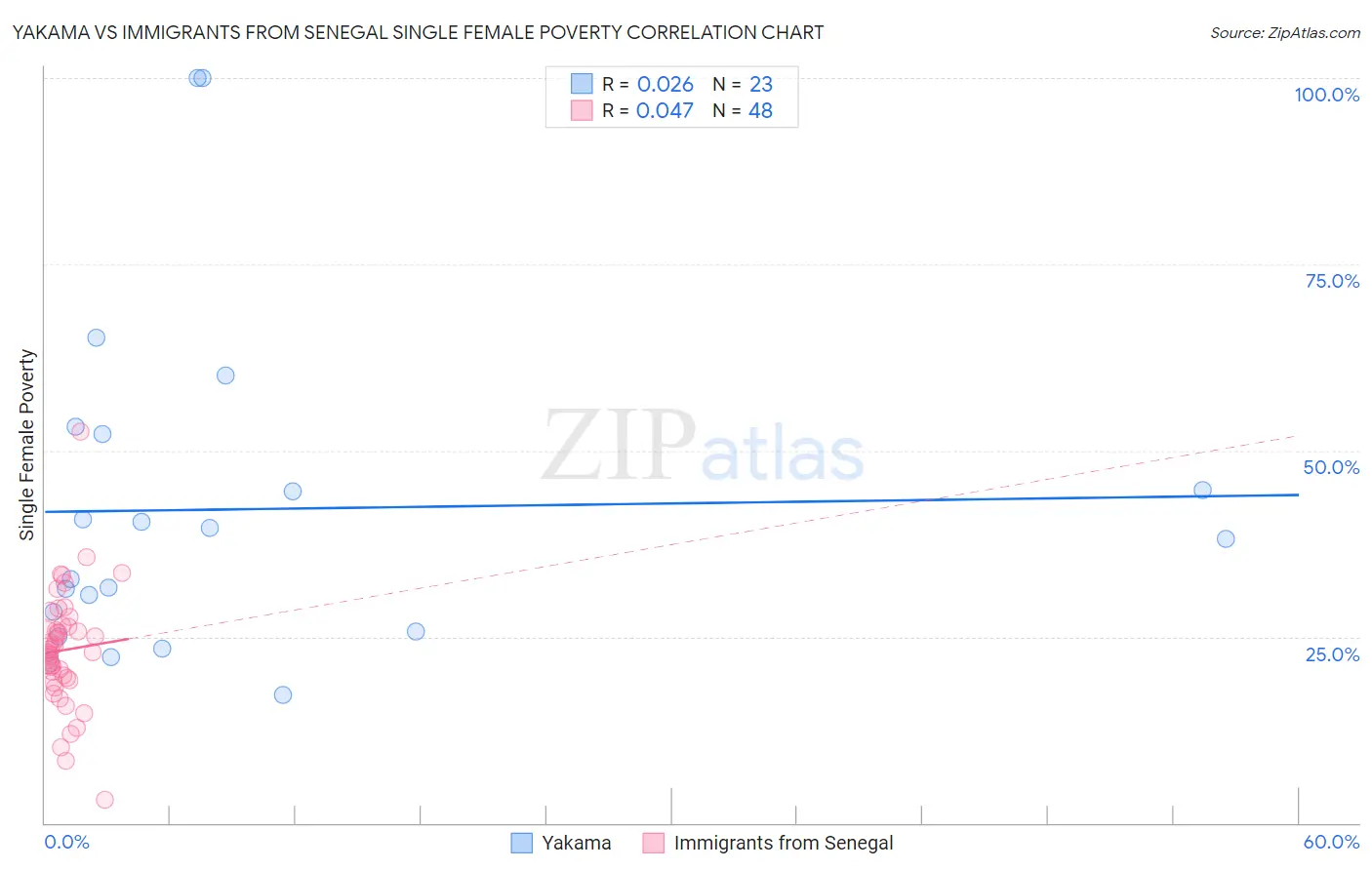 Yakama vs Immigrants from Senegal Single Female Poverty