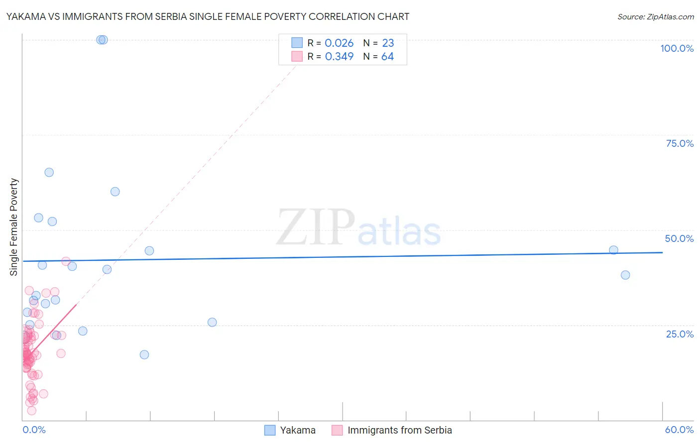 Yakama vs Immigrants from Serbia Single Female Poverty