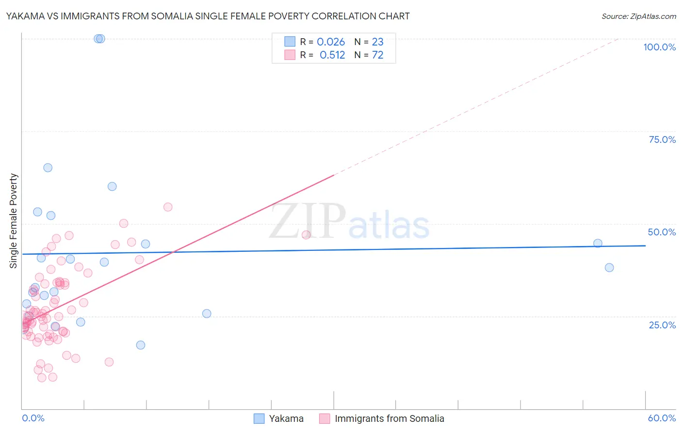 Yakama vs Immigrants from Somalia Single Female Poverty