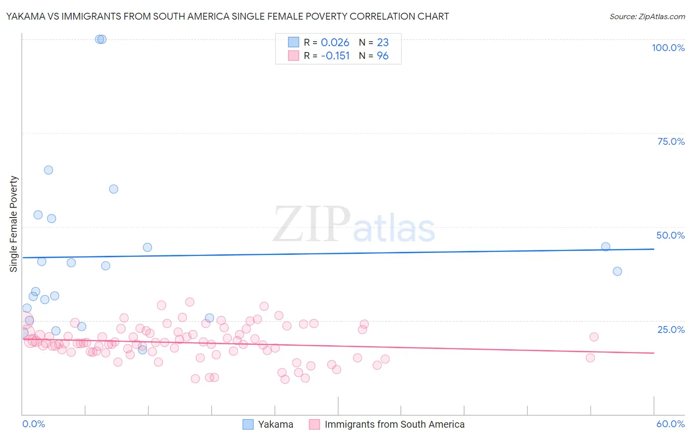 Yakama vs Immigrants from South America Single Female Poverty