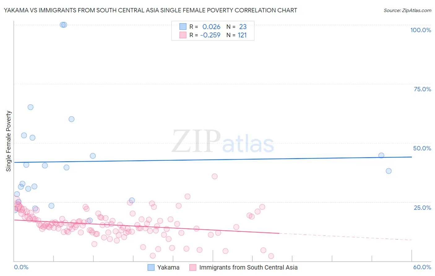 Yakama vs Immigrants from South Central Asia Single Female Poverty