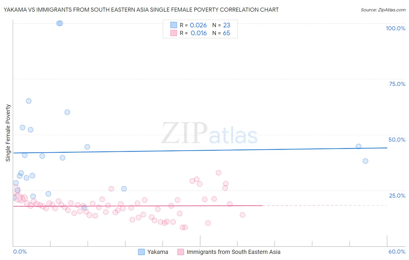 Yakama vs Immigrants from South Eastern Asia Single Female Poverty