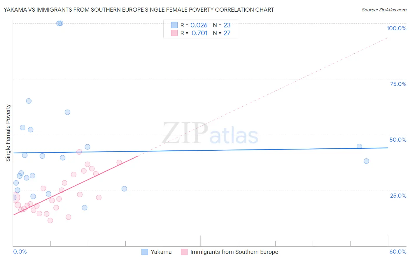 Yakama vs Immigrants from Southern Europe Single Female Poverty