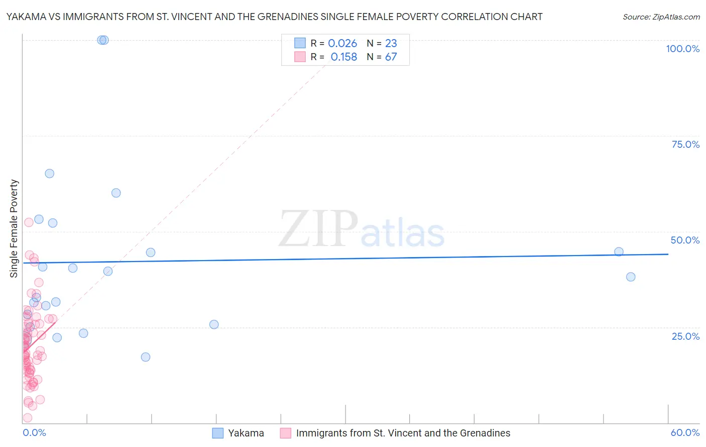 Yakama vs Immigrants from St. Vincent and the Grenadines Single Female Poverty