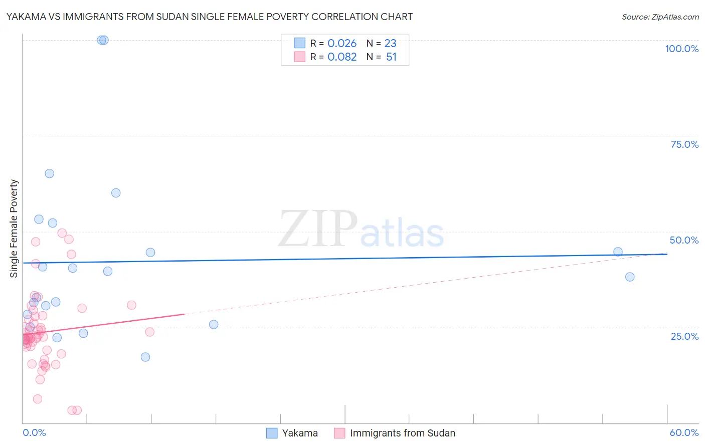 Yakama vs Immigrants from Sudan Single Female Poverty