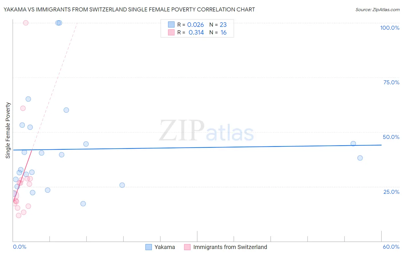 Yakama vs Immigrants from Switzerland Single Female Poverty