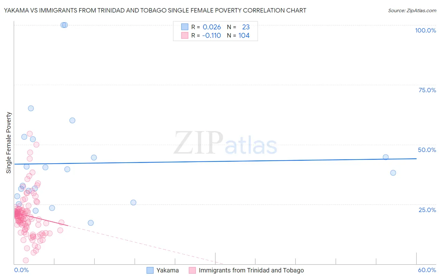 Yakama vs Immigrants from Trinidad and Tobago Single Female Poverty