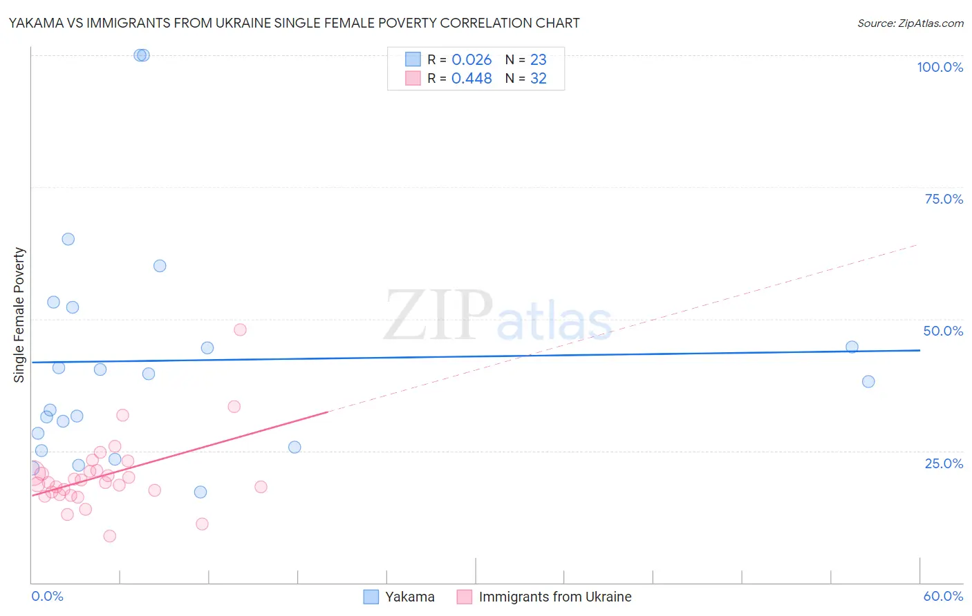 Yakama vs Immigrants from Ukraine Single Female Poverty