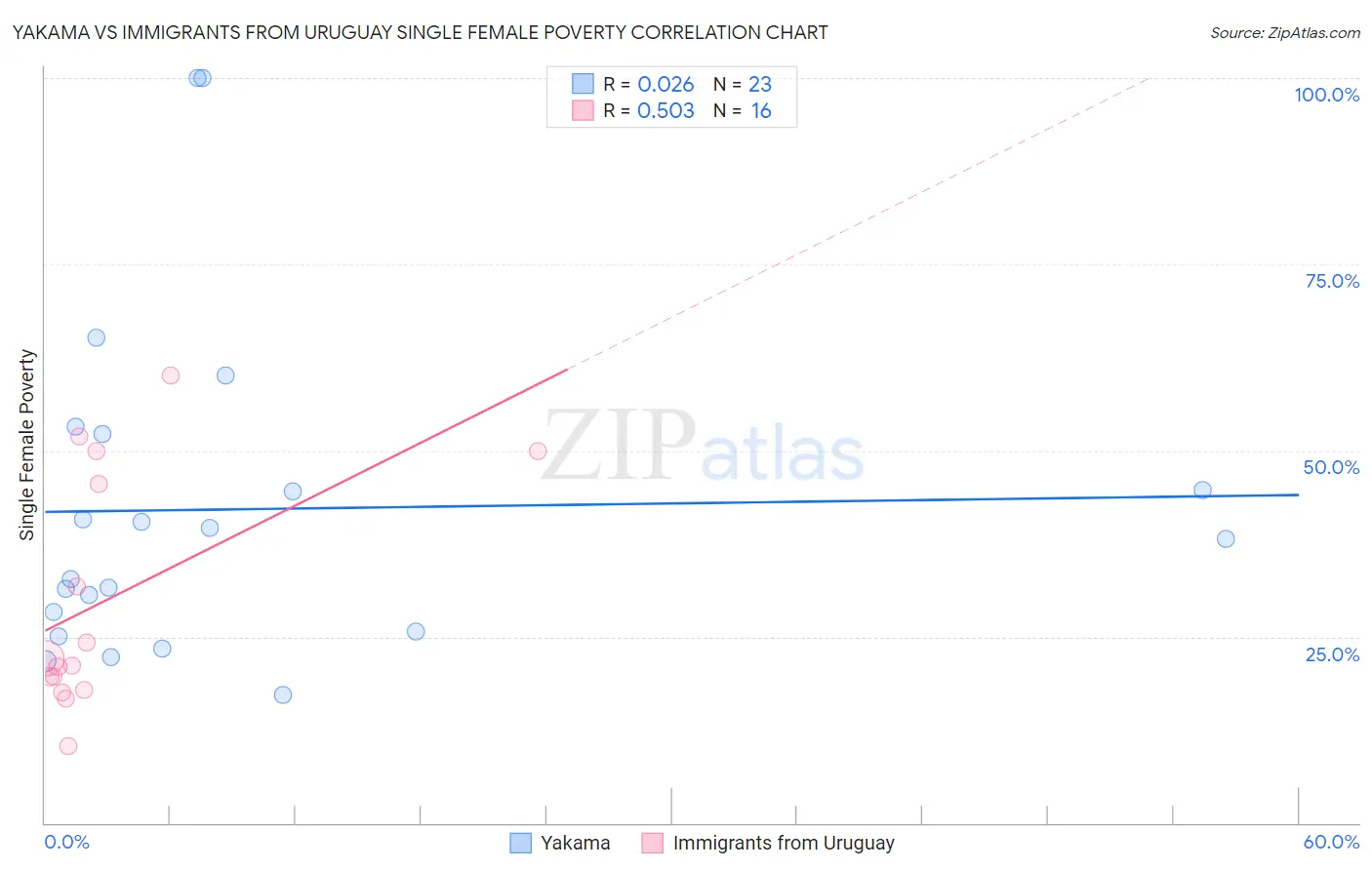 Yakama vs Immigrants from Uruguay Single Female Poverty