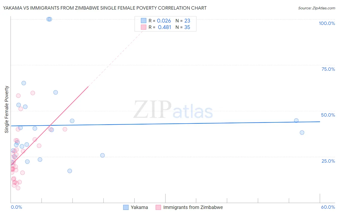 Yakama vs Immigrants from Zimbabwe Single Female Poverty