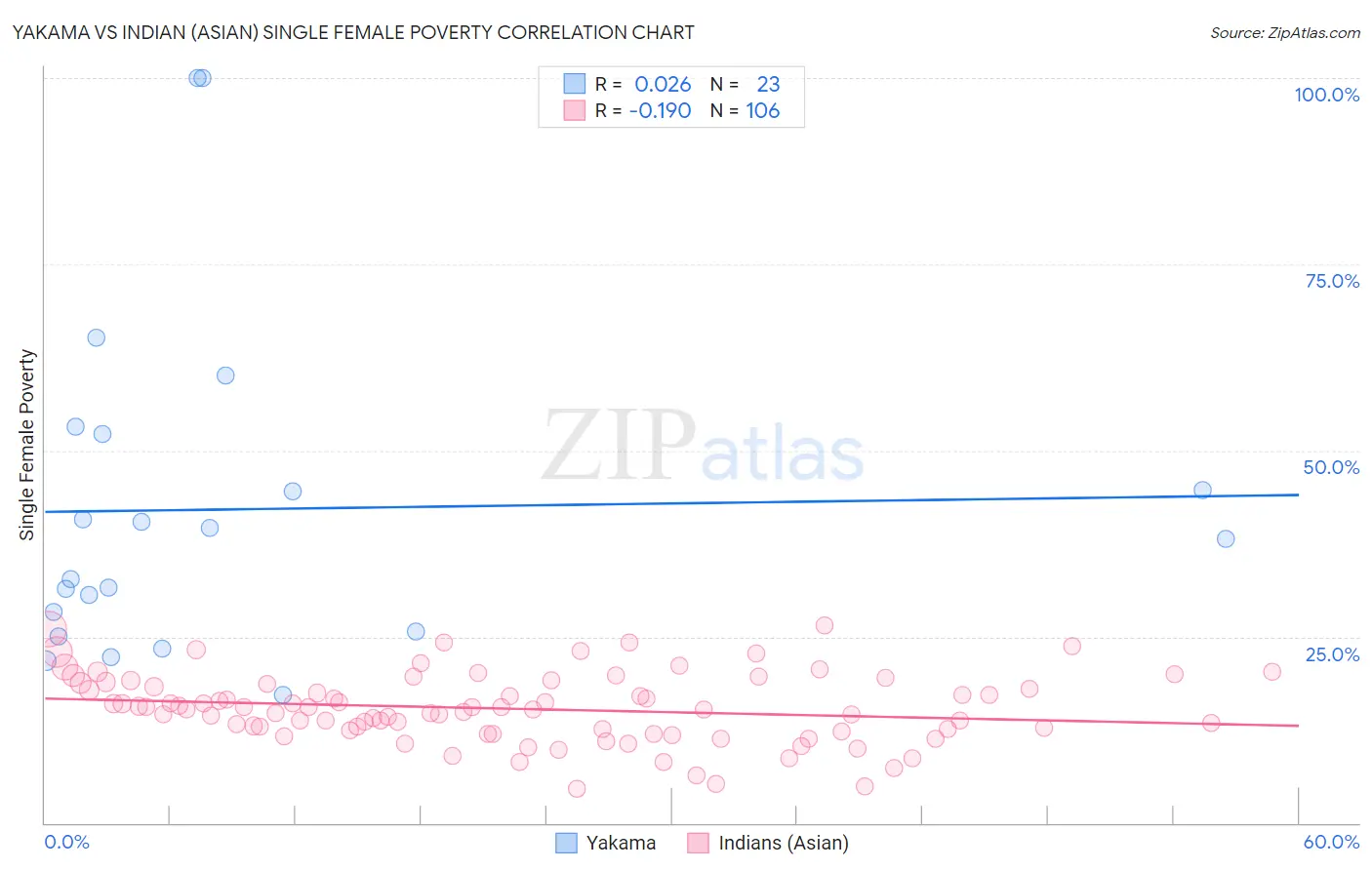 Yakama vs Indian (Asian) Single Female Poverty