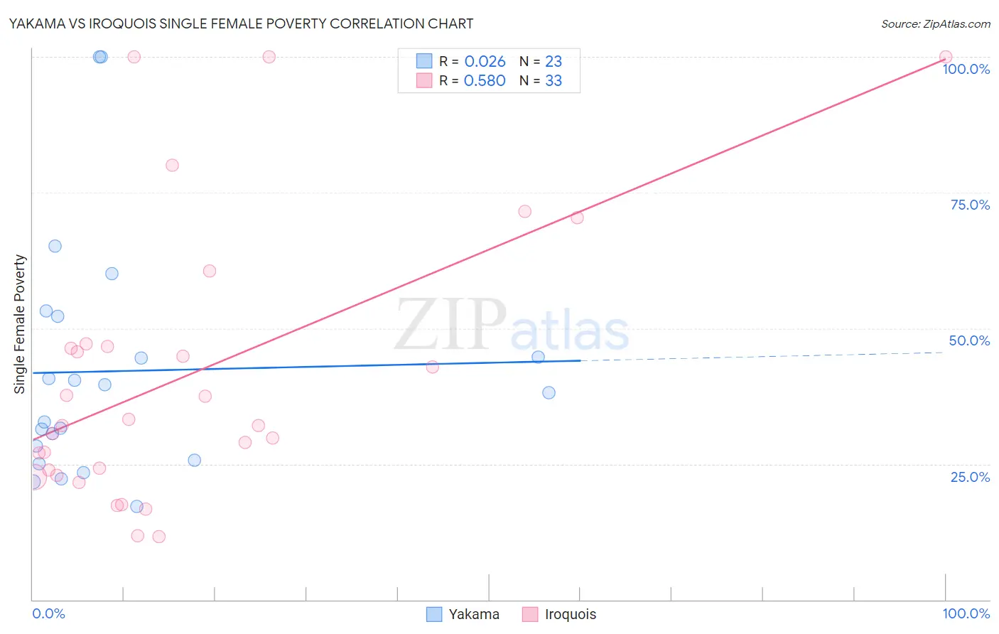 Yakama vs Iroquois Single Female Poverty