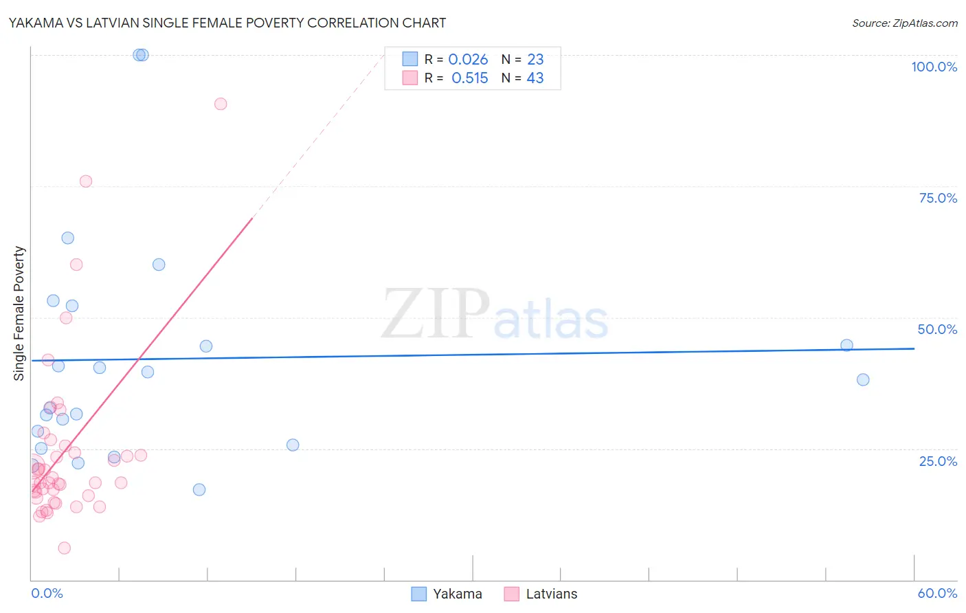 Yakama vs Latvian Single Female Poverty